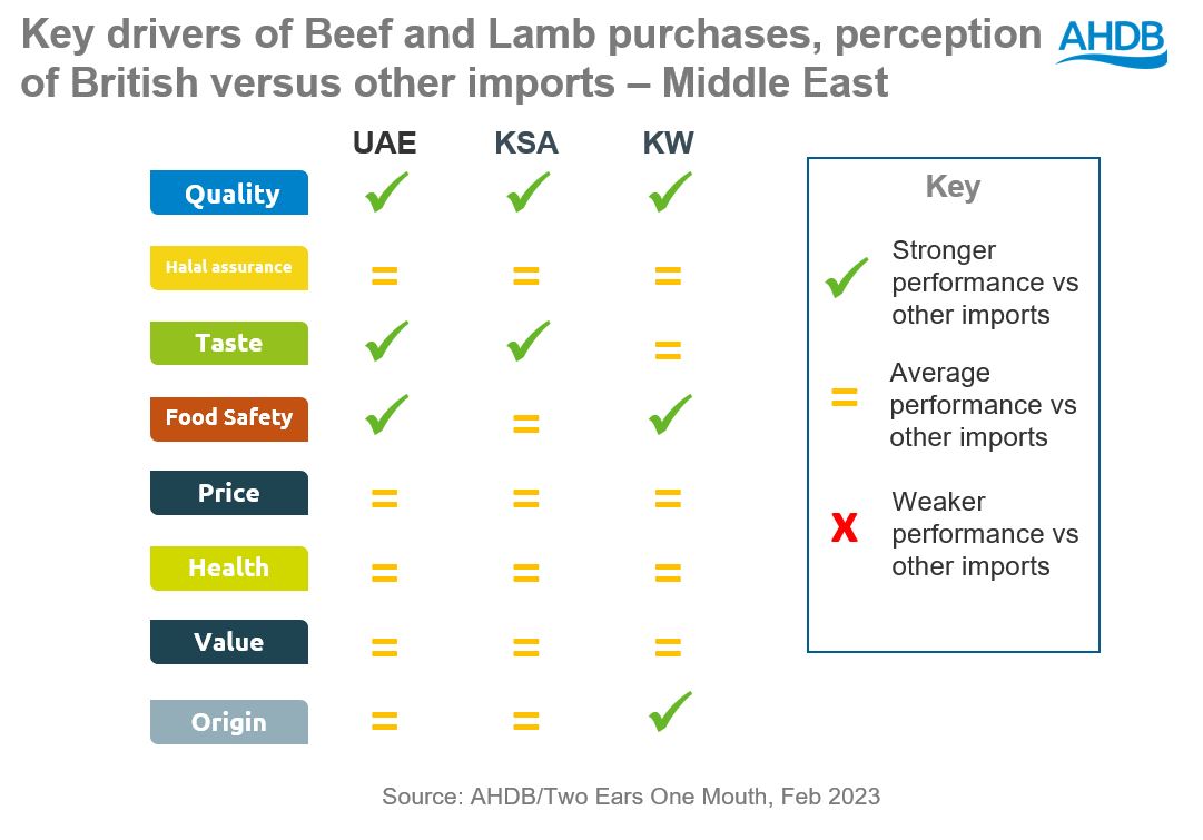 drivers of Beef and Lamb purchases, perception of British versus other imports